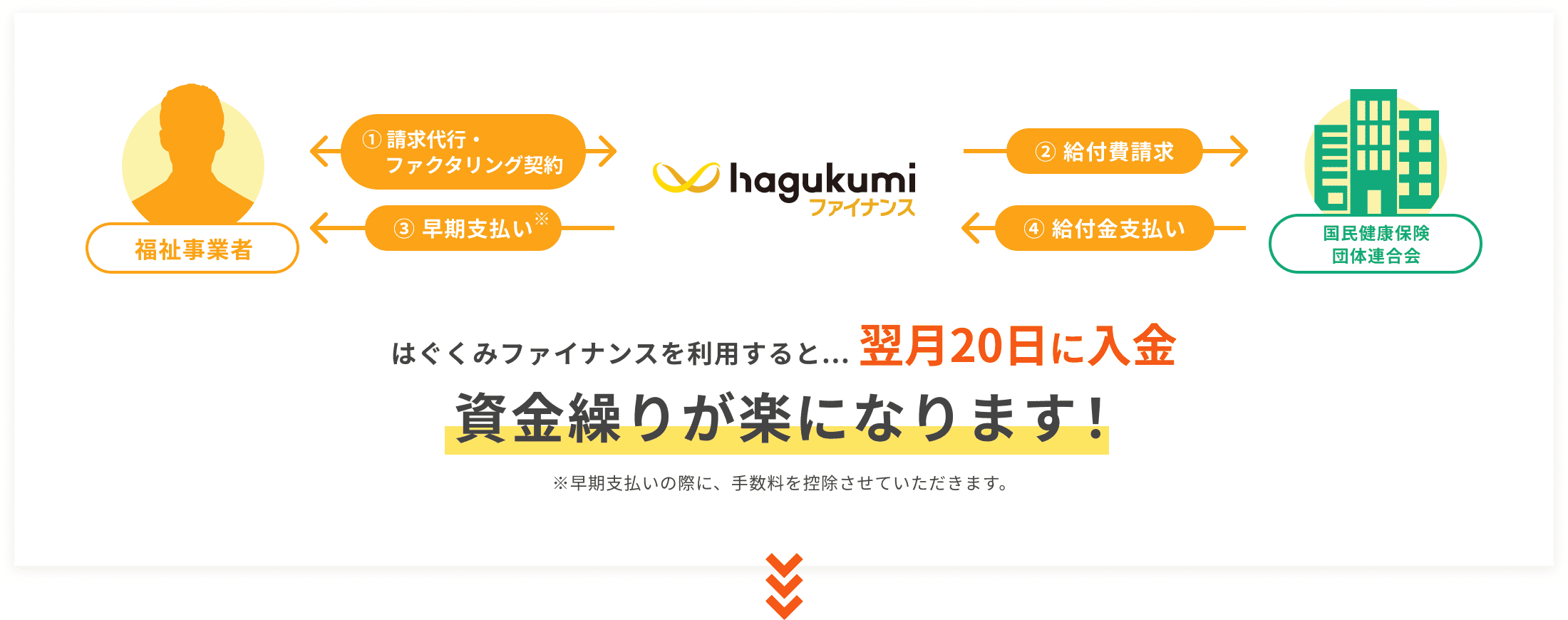 はぐくみファイナンスを利用すると...翌月20日に入金 資金繰りが楽になります！